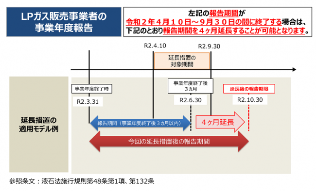 新型コロナウイルスの影響を踏まえた点検 調査期間等の延長について 島根県ｌｐガス協会