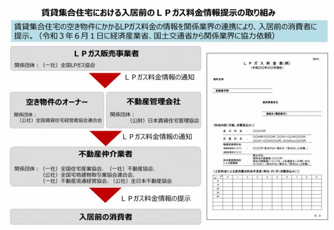 賃貸集合住宅におけるｌｐガス料金に関する情報提供について 島根県ｌｐガス協会